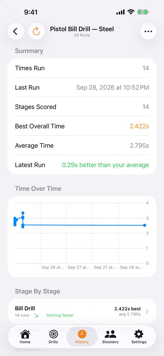 A drill's history with its summary, best time and a time-over-time chart