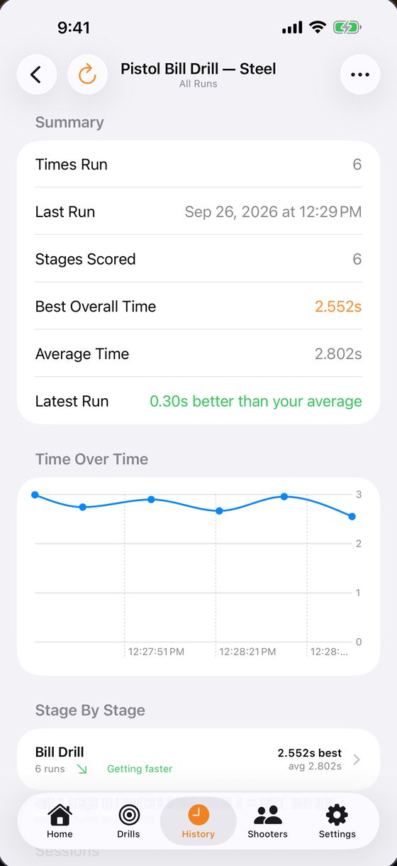 Drill summary with best time, average time and a time-over-time chart